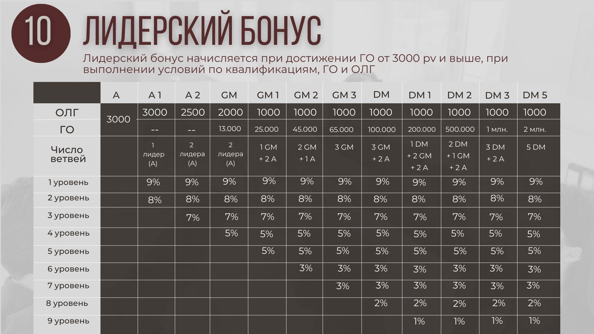 Схема начисления лидерского бонуса